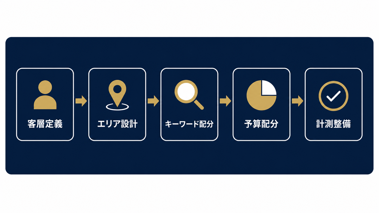出稿前に踏む5つの設計ステップ