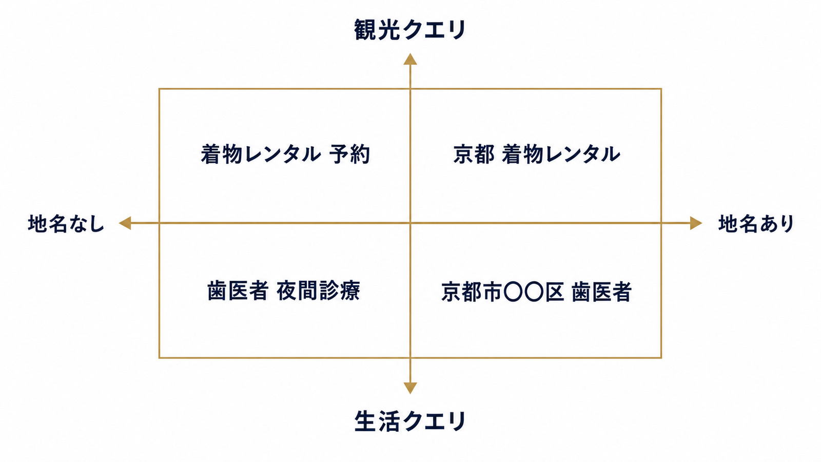 キーワードを見極める4象限マトリクス