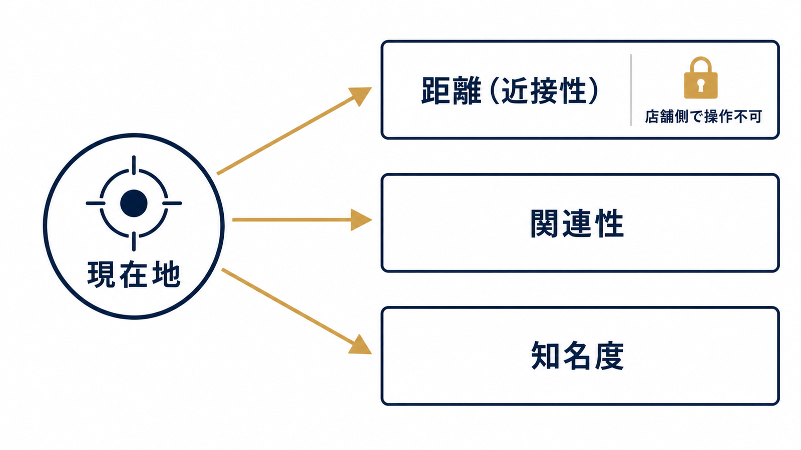 順位を決める3要素と操作可否の図解