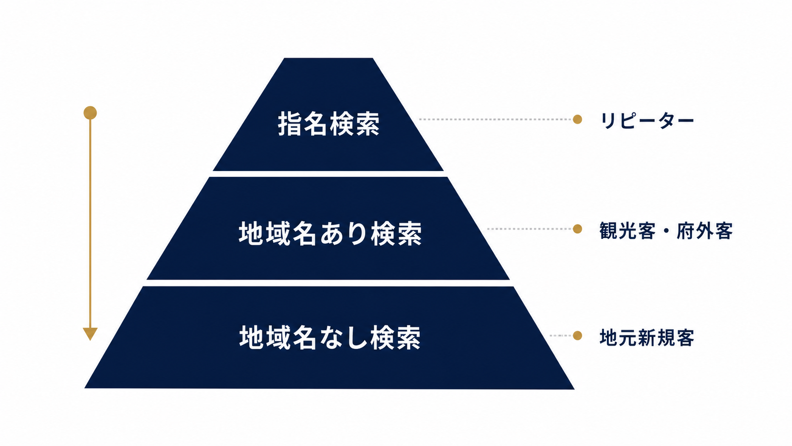 指名・地域名あり・地域名なしの3層構造図