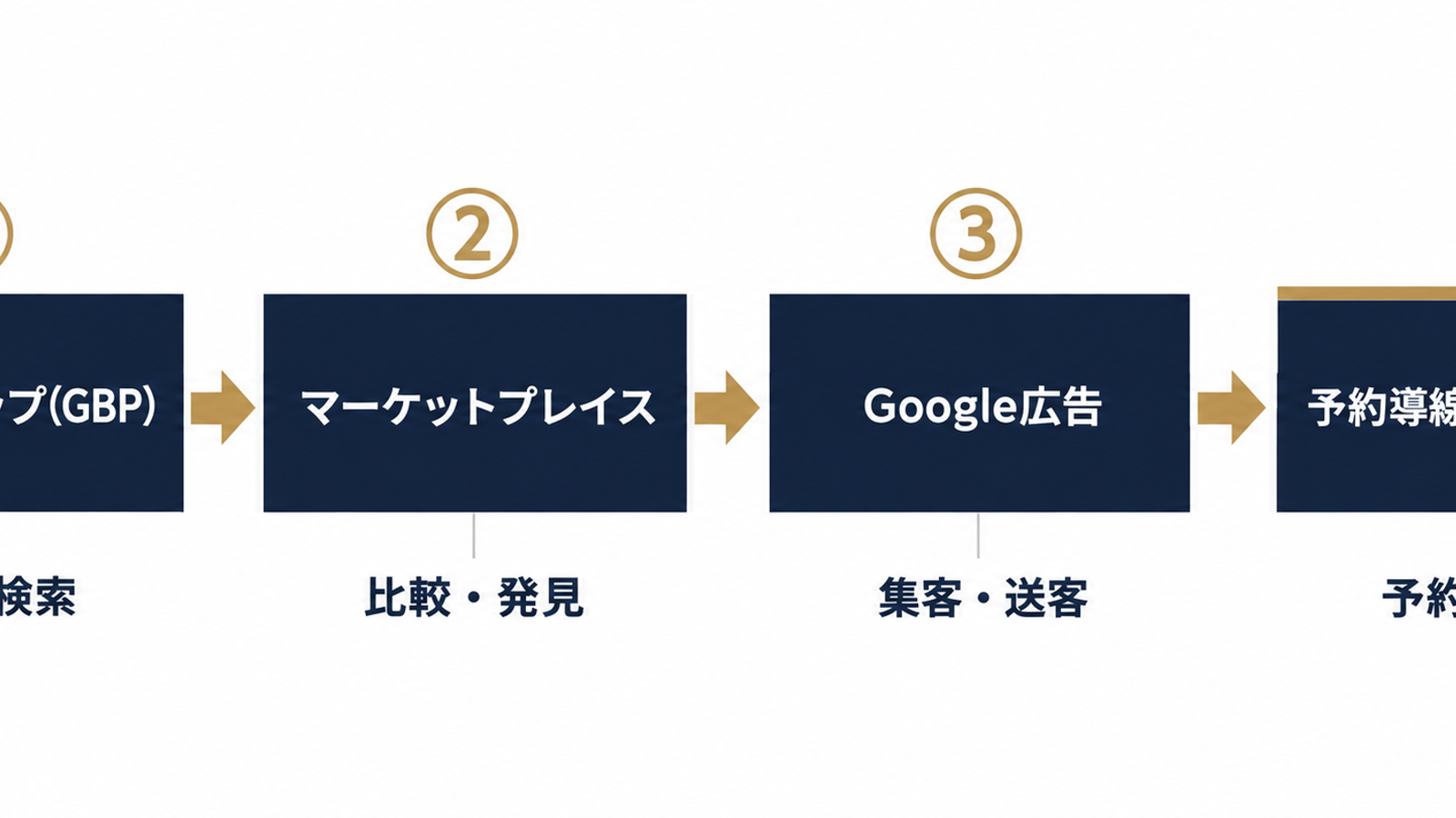 集客の4層構造と着手順