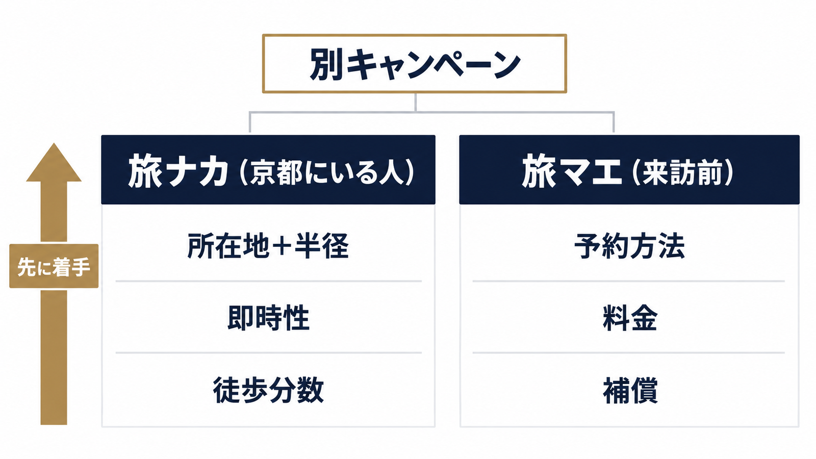 旅マエと旅ナカの広告の分け方