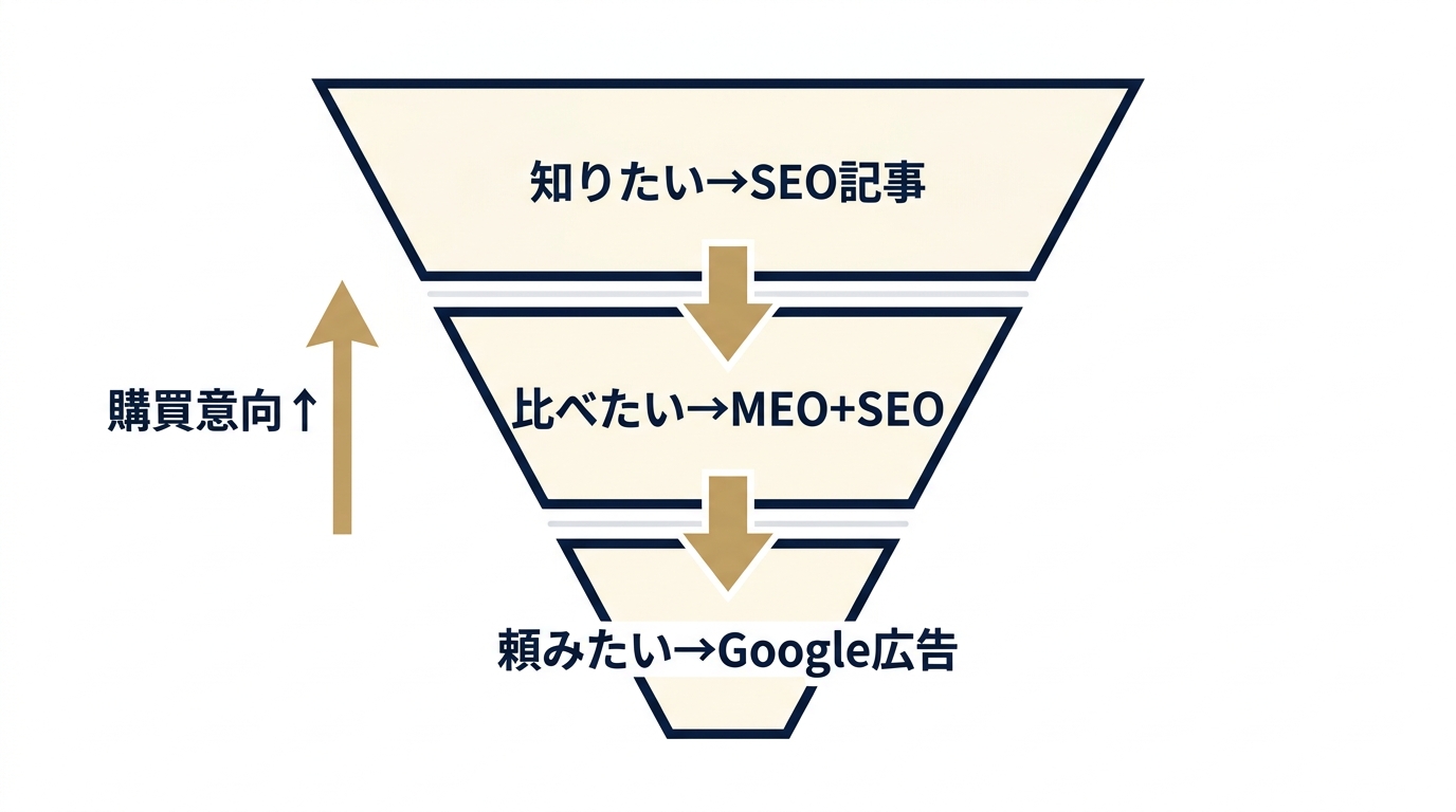 検索意図の三段階とチャネル役割分担