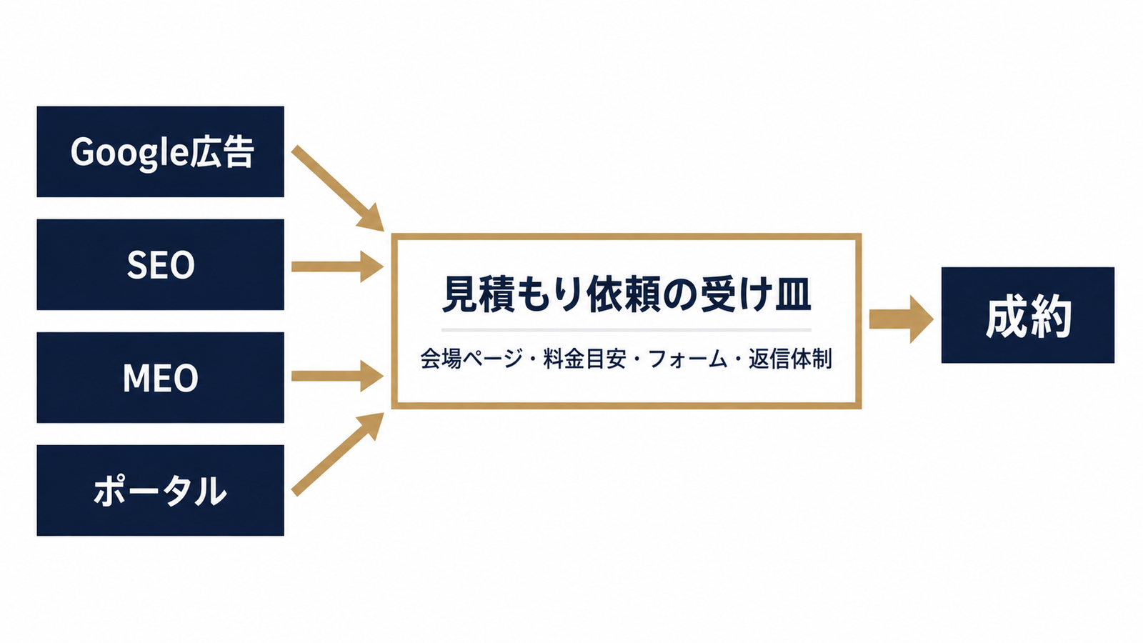 流入を見積もり依頼に集める導線