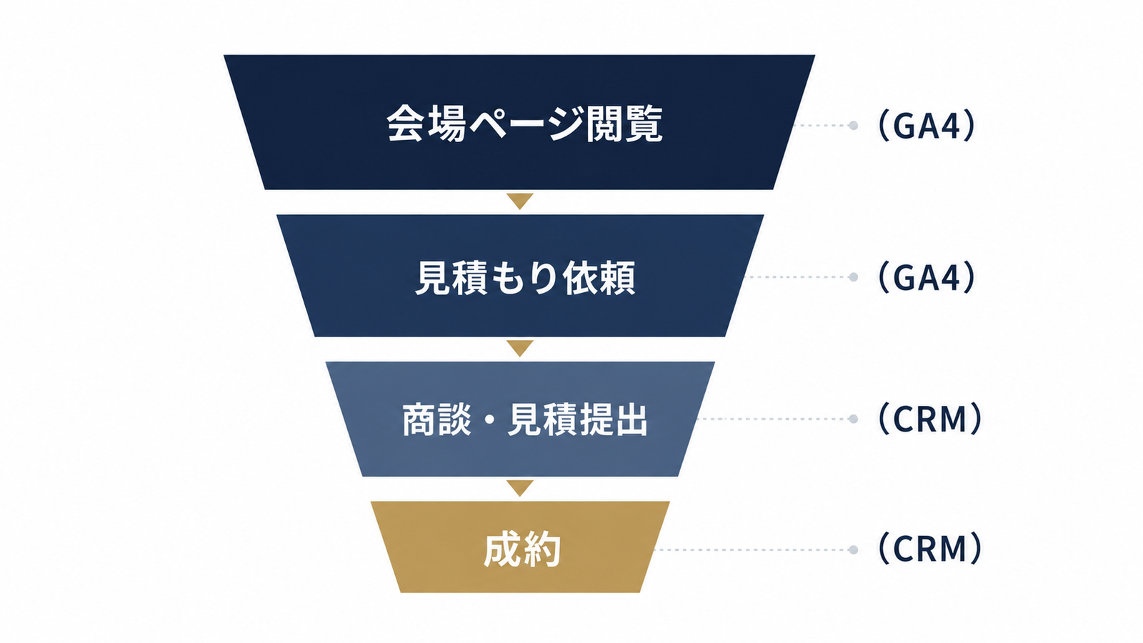 見積もりから成約までの計測ファネル