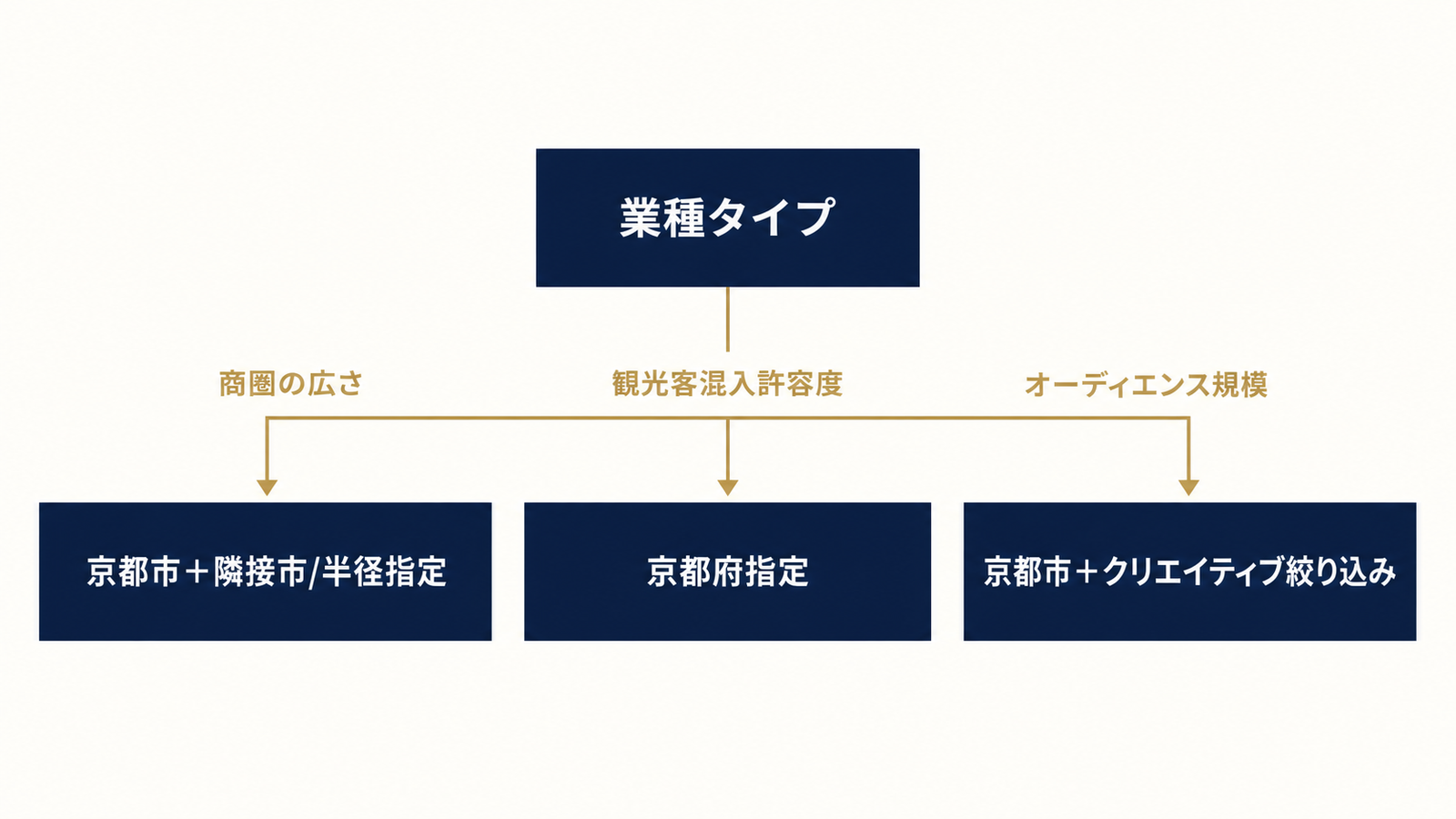3軸で決める地域設定の判断フロー