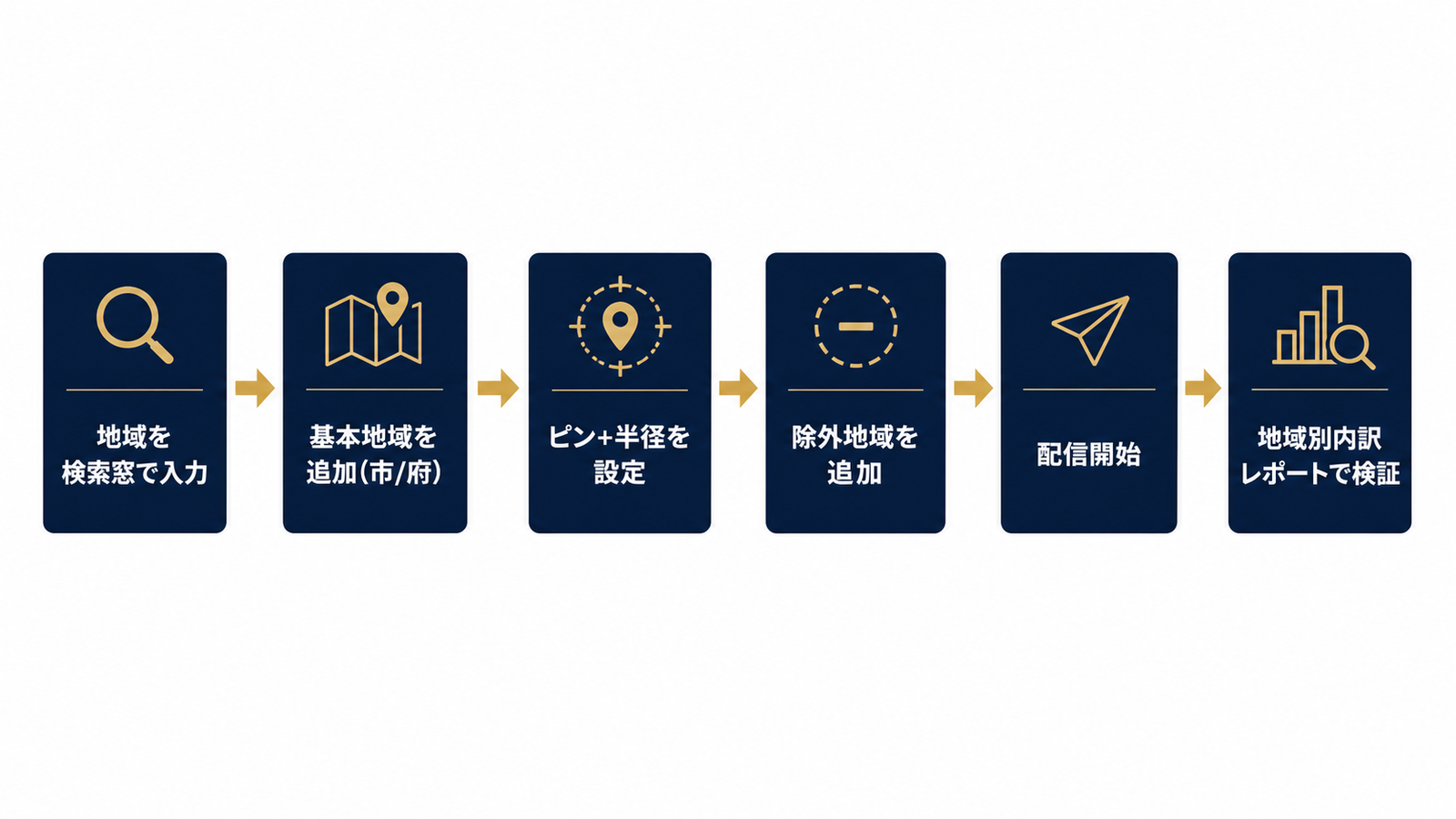 地域設定から検証までの実務フロー