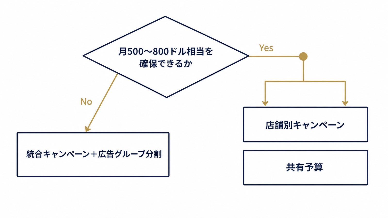 予算フロアで分岐する構成の判断ツリー