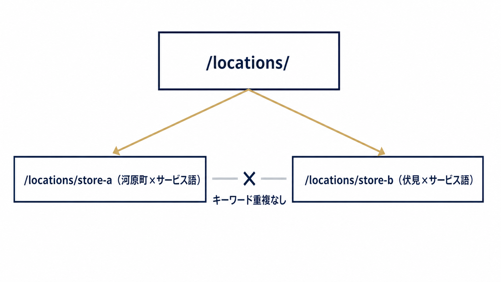 地域語×サービス語で1URLに割り当てる設計図