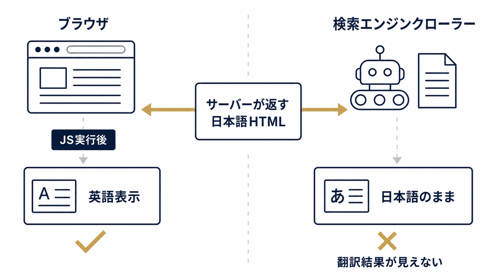 クローラーには翻訳結果が見えない仕組み