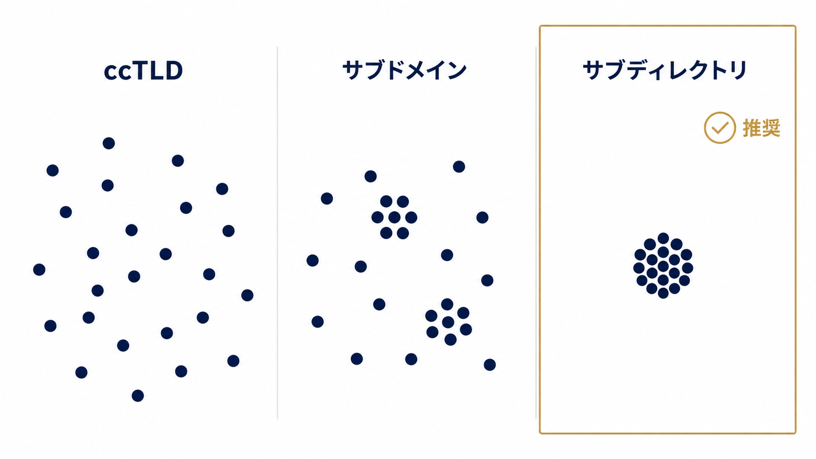 3方式のドメイン評価の集中度を比較