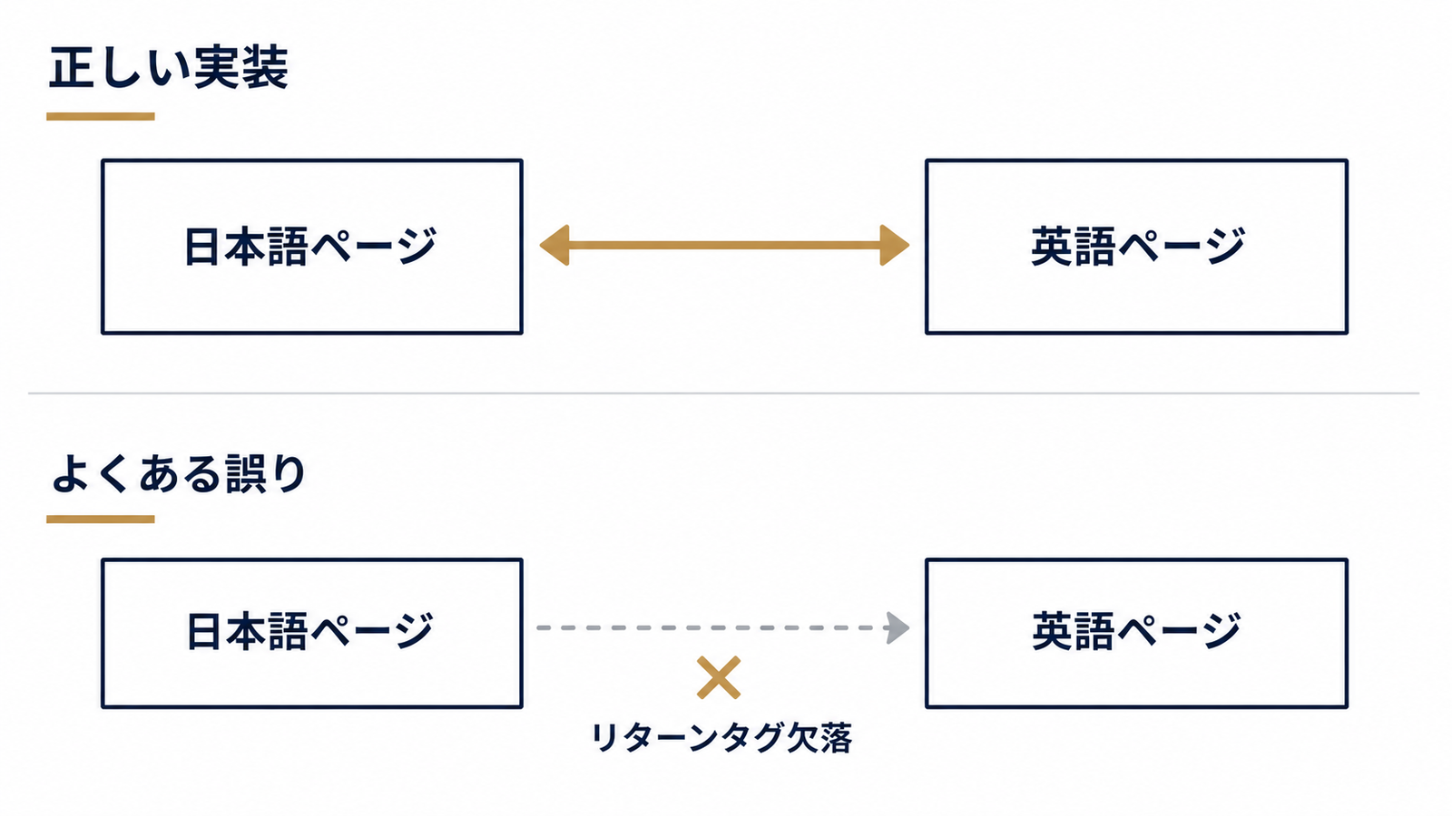 リターンタグ欠落が引き起こす片方向の誤り
