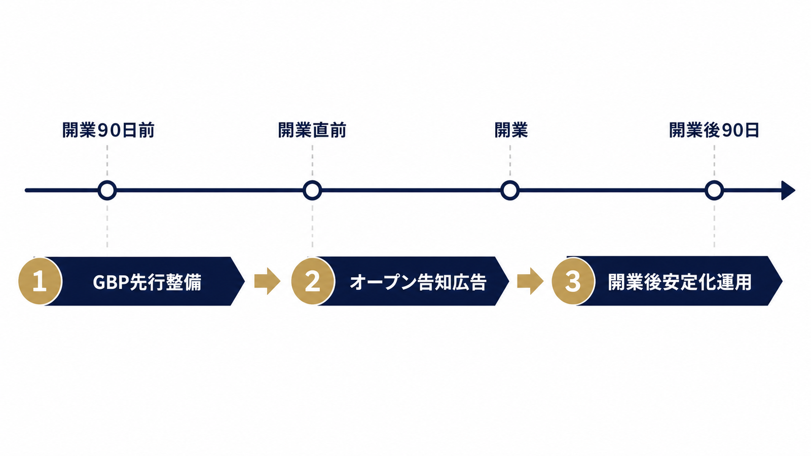開業90日前から始まる3フェーズの集客設計