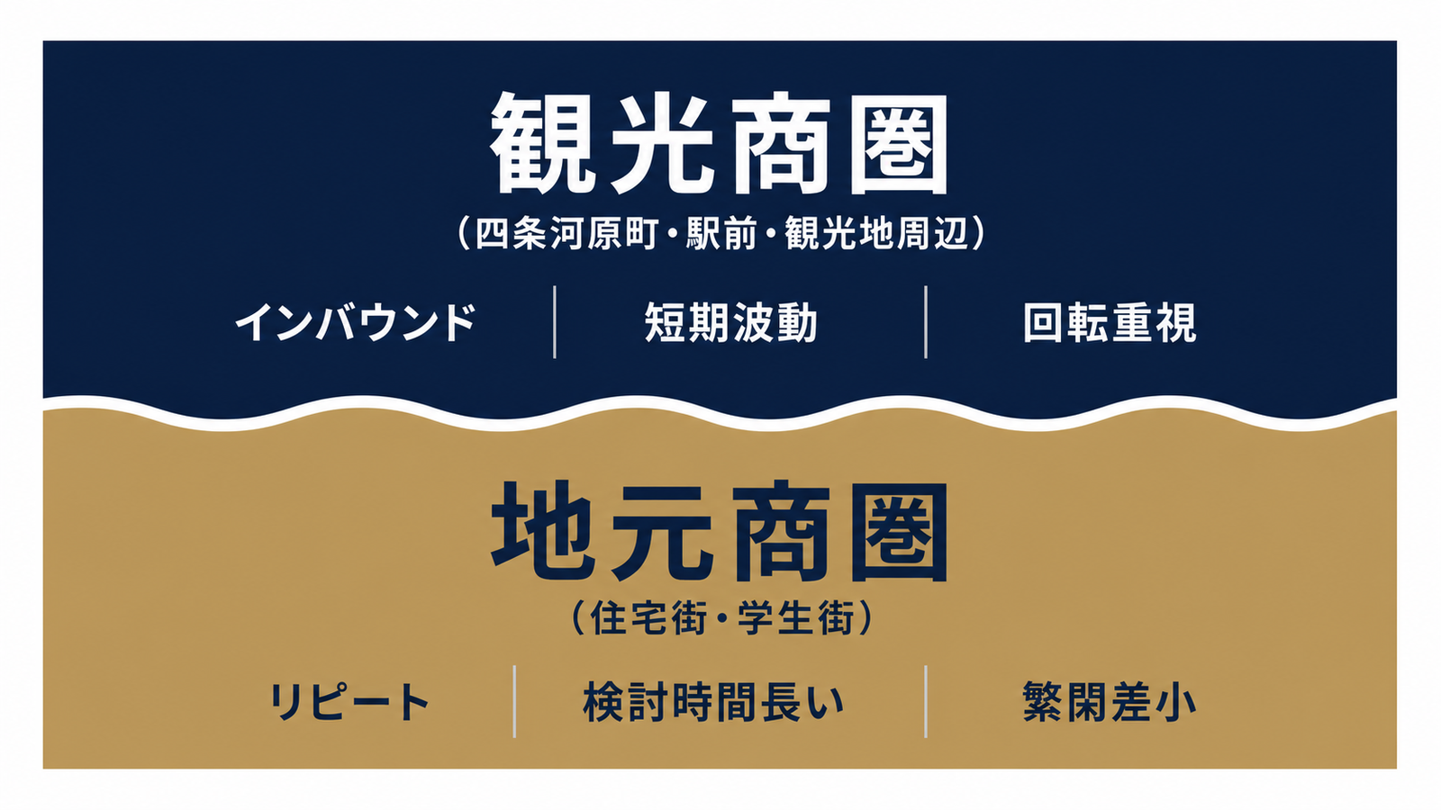 観光商圏と地元商圏、二層構造の商圏マップ図