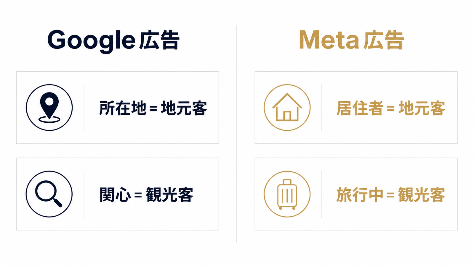 Google広告とMeta広告、観光客・地元客の切り分け図