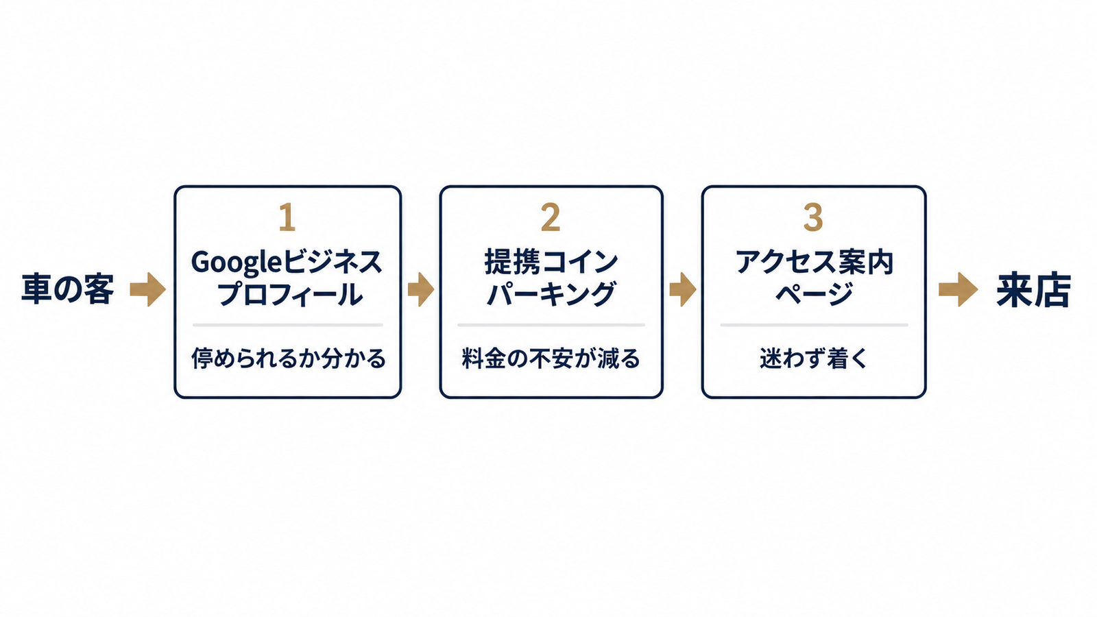 駐車情報を伝える3層の導線設計