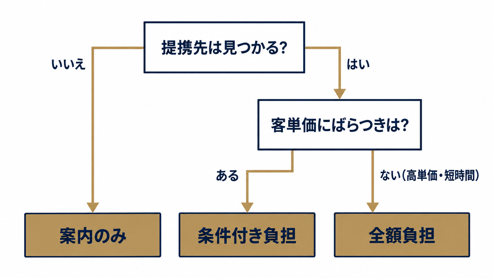サービス券の負担3段階の選び方