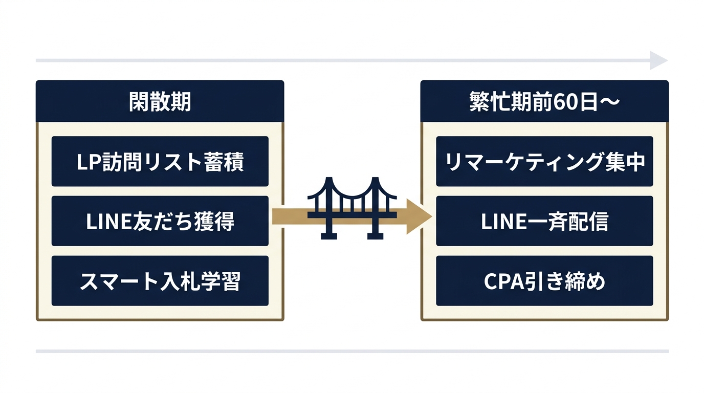 2フェーズ設計：閑散期の仕込みを繁忙期転換につなぐ