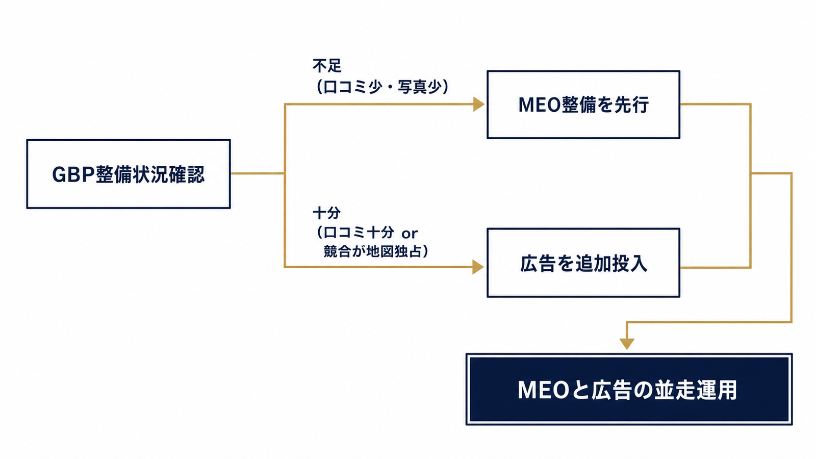 MEO先行か広告先行かの判断フロー