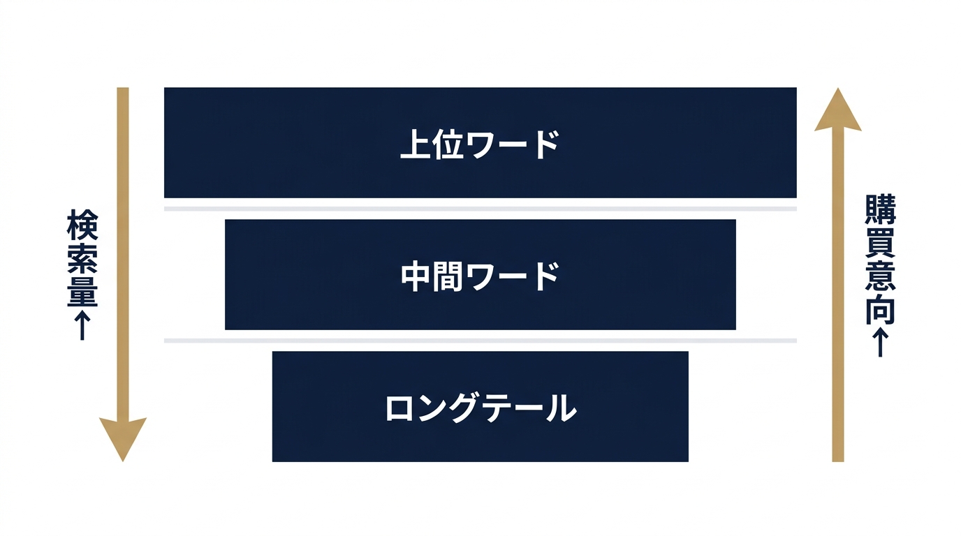 予約意向で分ける三層キーワードピラミッド
