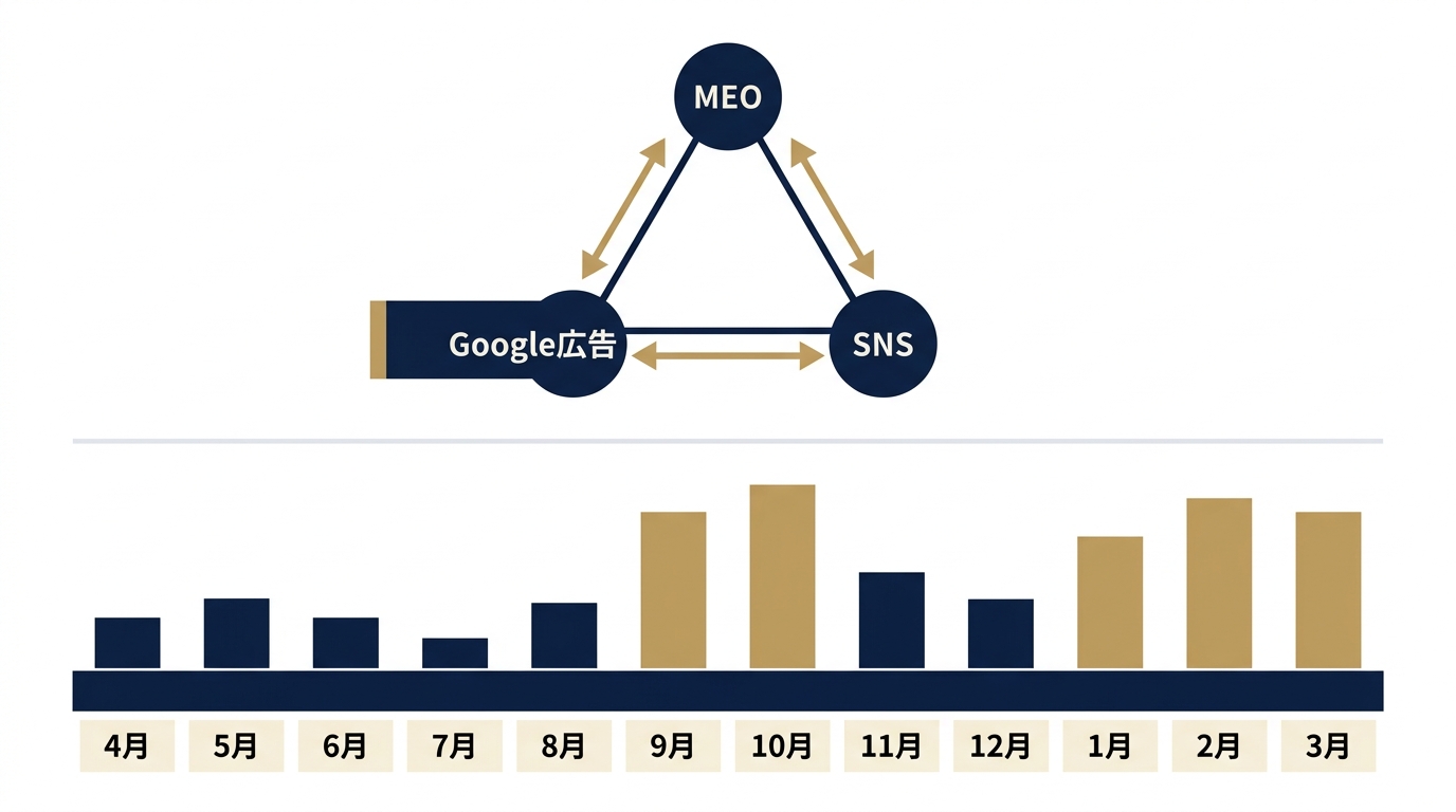 MEO・広告・SNS三位一体と月別予算比率