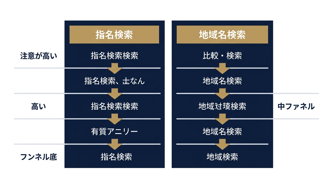 指名検索と地域名検索——2軸で整理する検索意図の違い