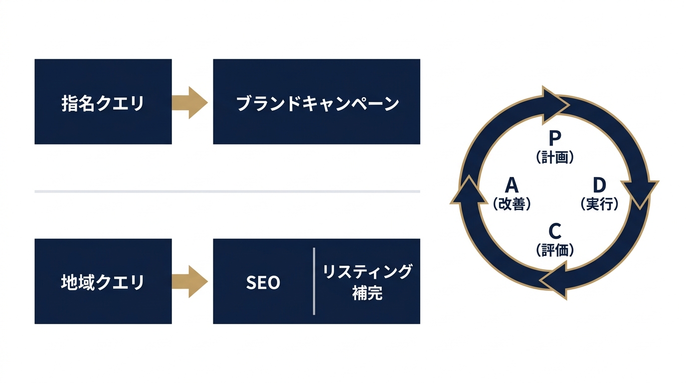 SEOと広告の役割分担——クエリ種別で投資先を切り替える