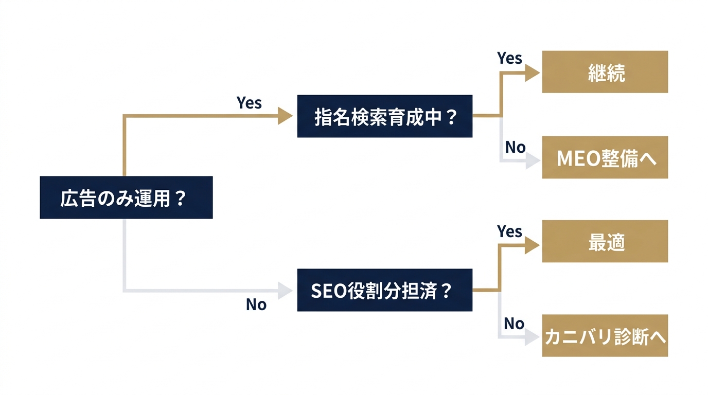 自己診断フロー——今の施策は適切な設計か確かめる