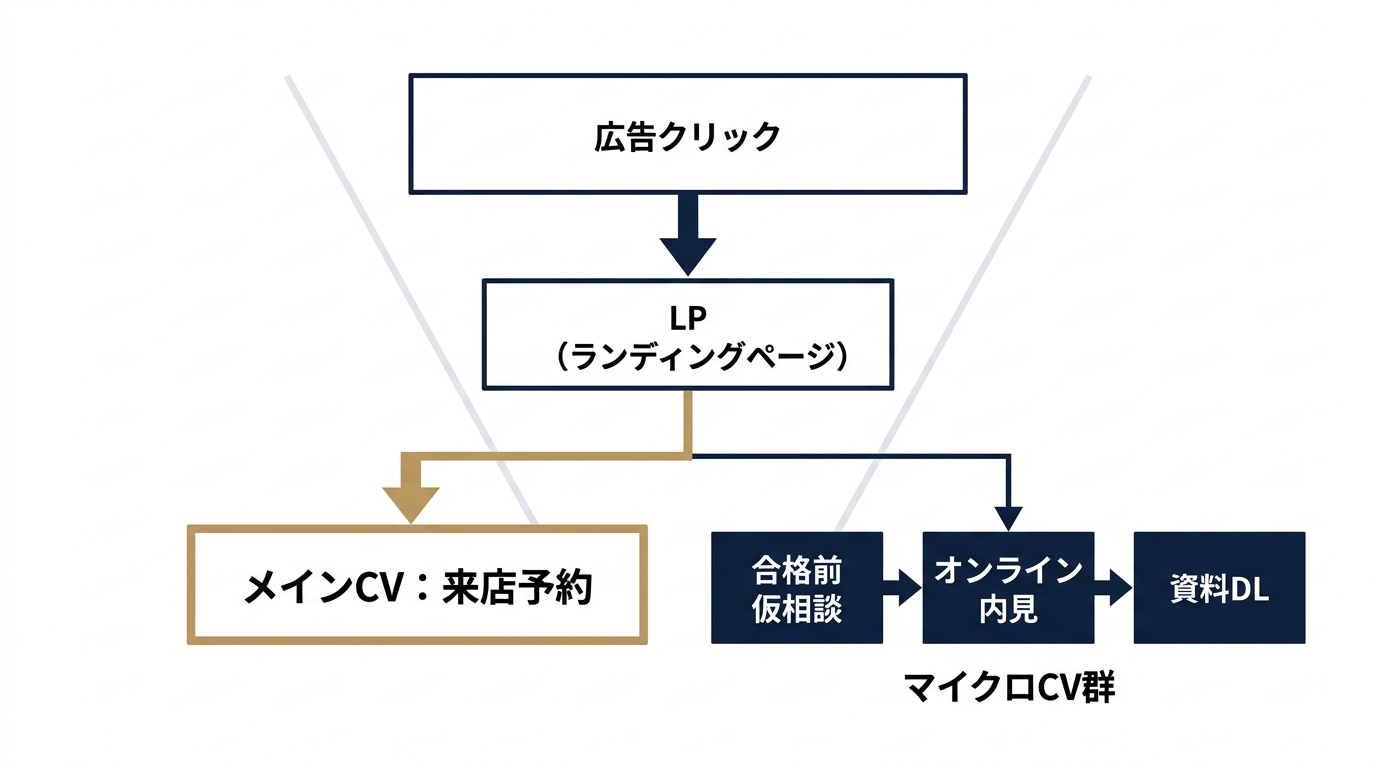 合格前予約を起点にしたCVファネル設計