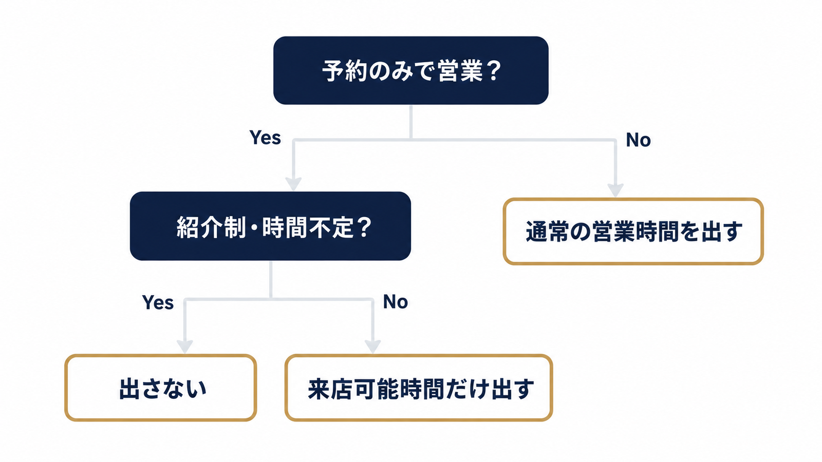 営業時間3択の判断ツリー