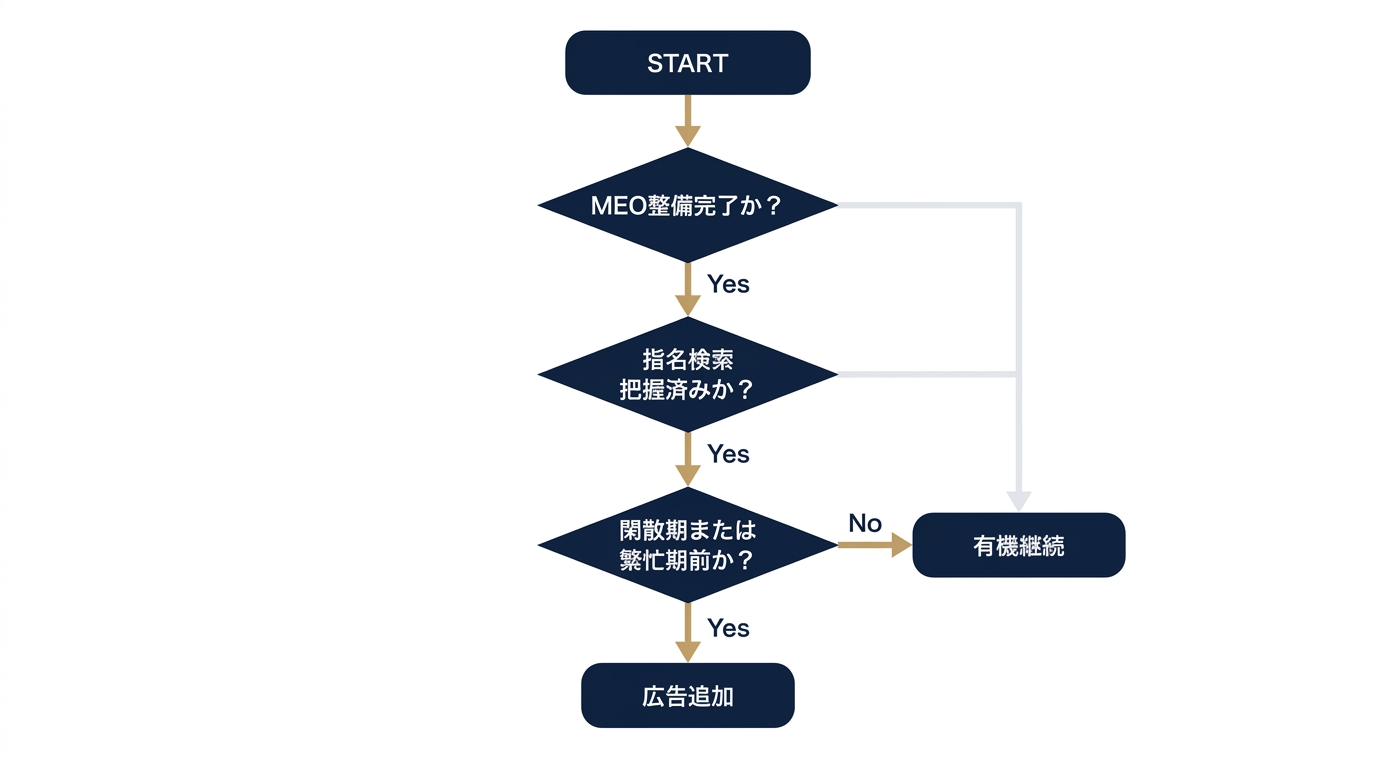 有料広告追加を判断する意思決定フロー
