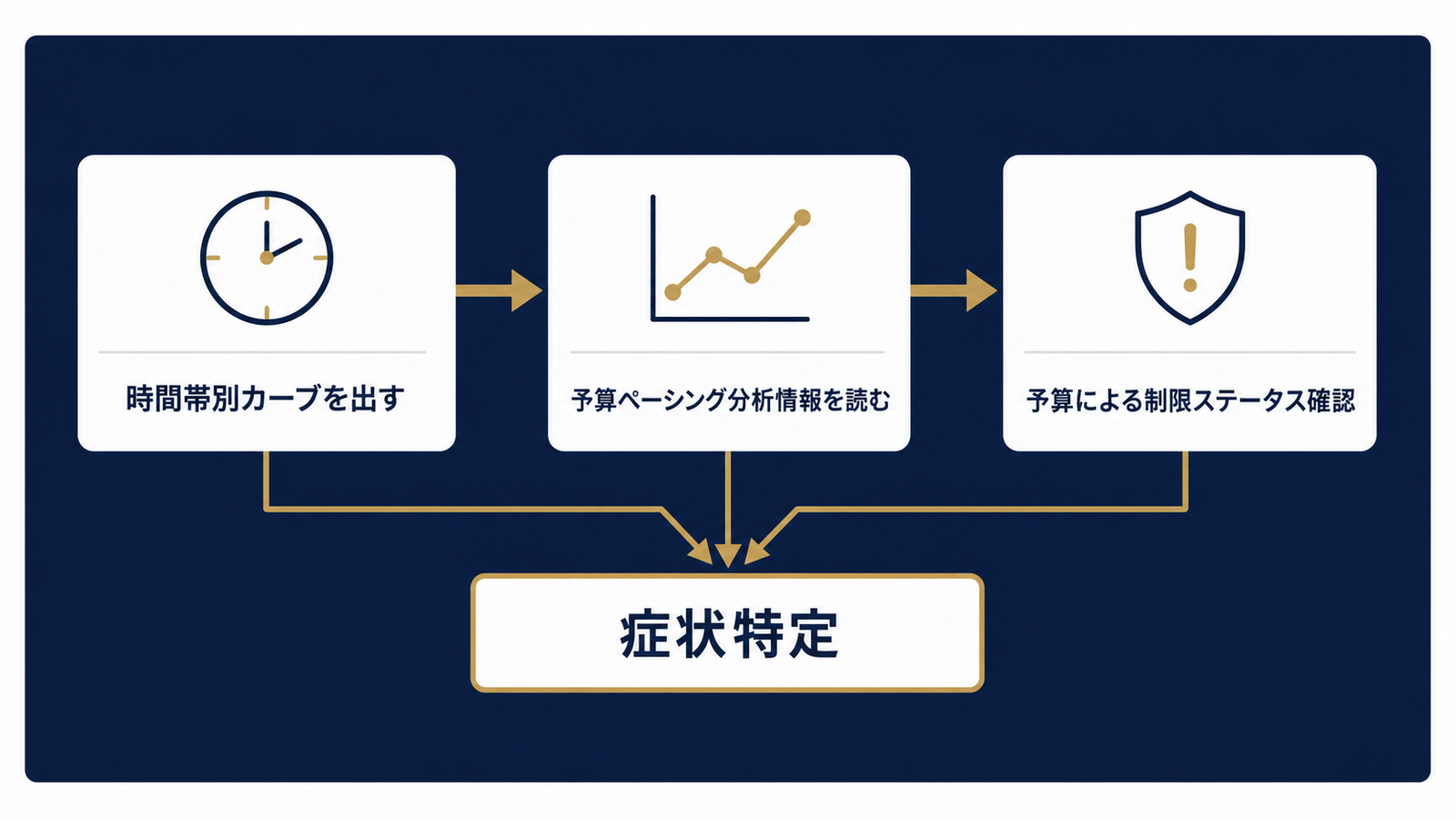 診断3ステップのフローチャート