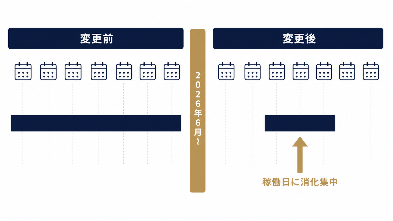仕様変更前後の消化ペース比較図