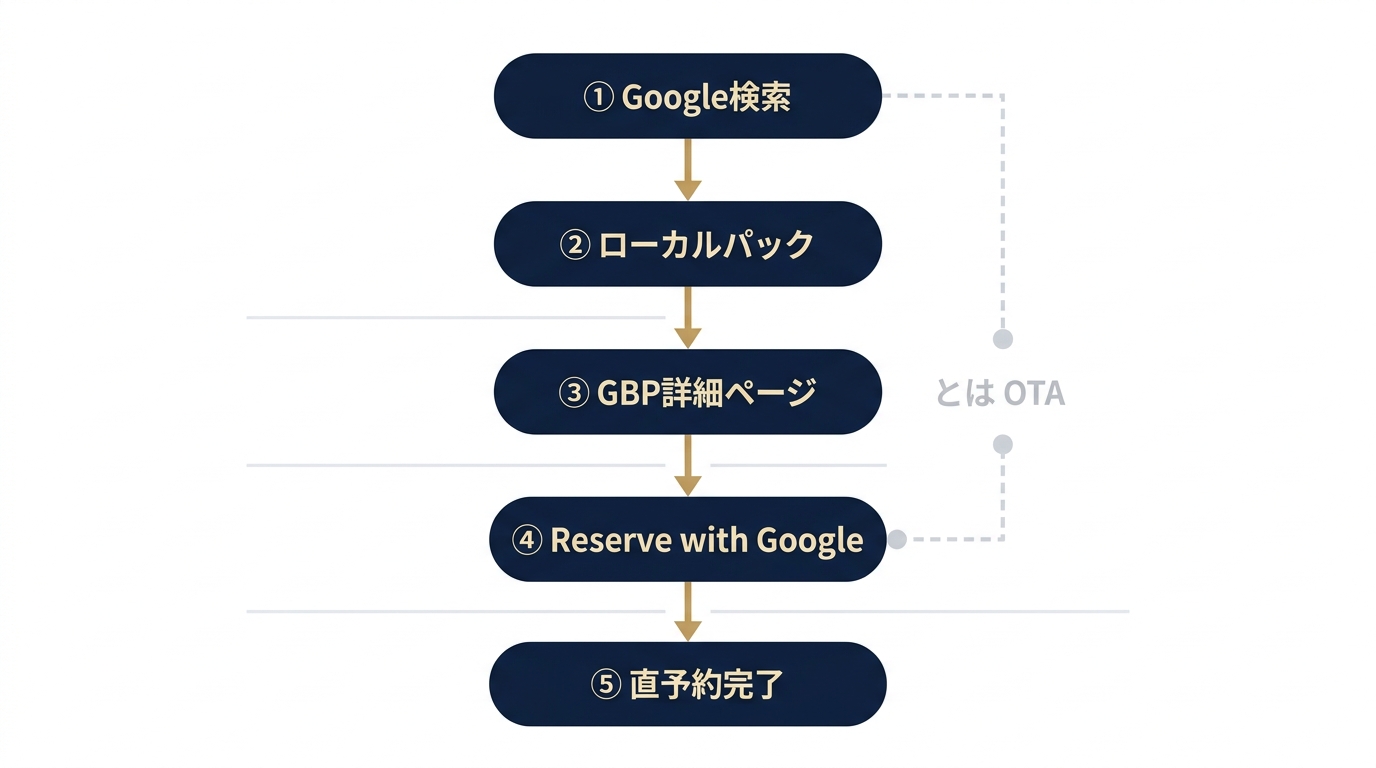 Google検索から直予約完了までのフロー図