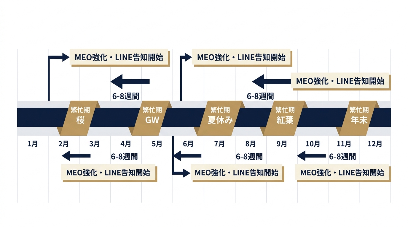 繁忙期別・MEO強化と直予約告知の開始目安