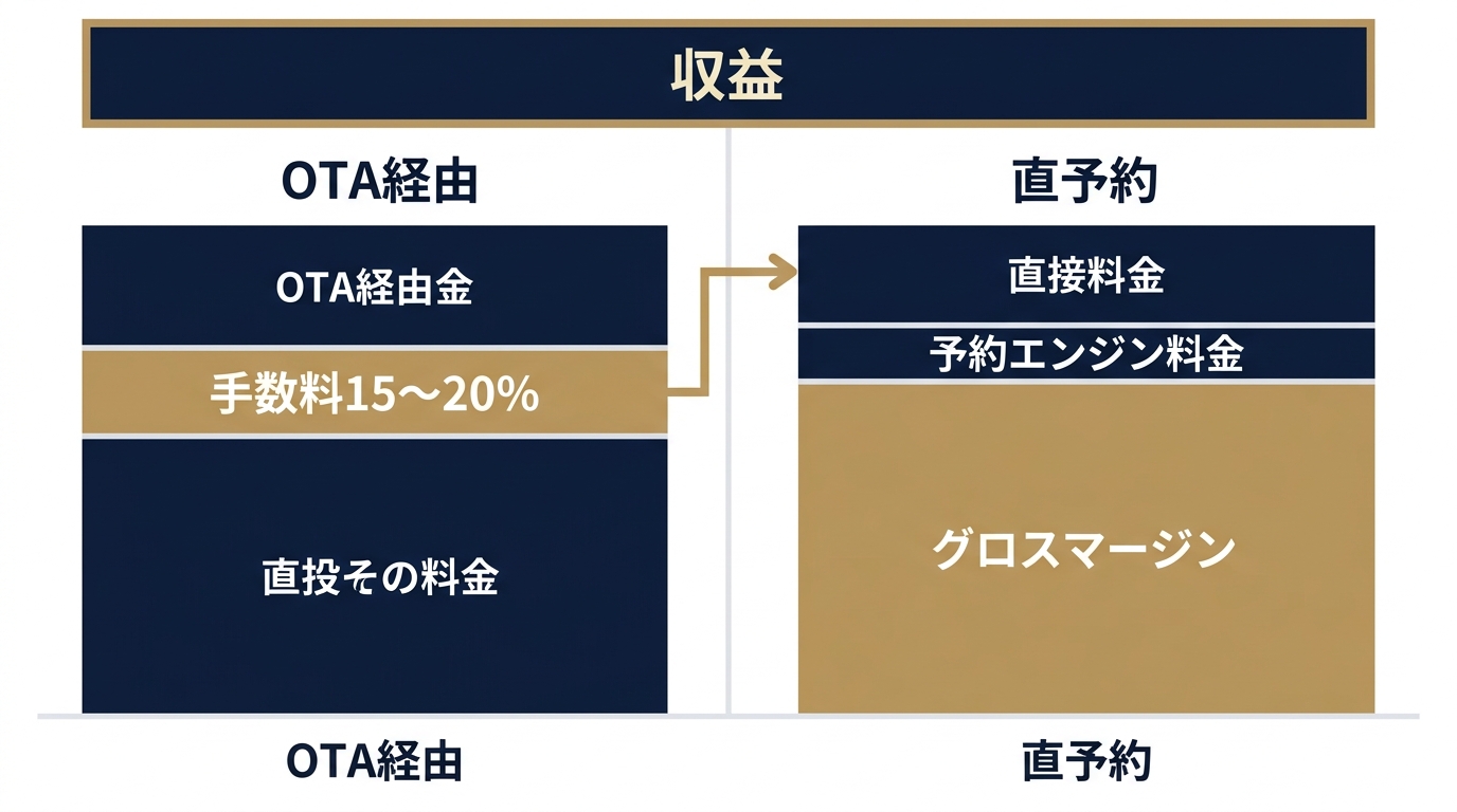 OTA経由 vs 直予約の粗利構造比較
