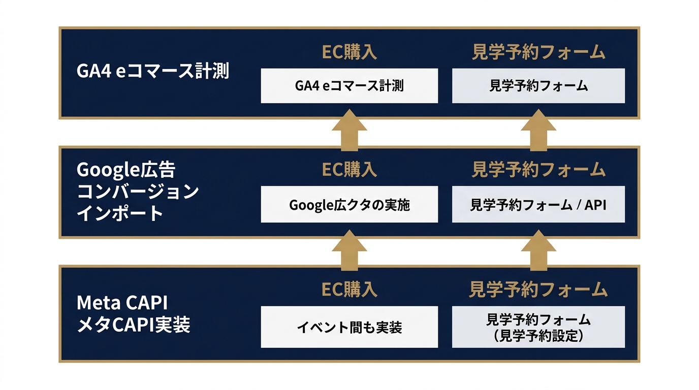 EC購入×見学予約を横断する三層計測構造