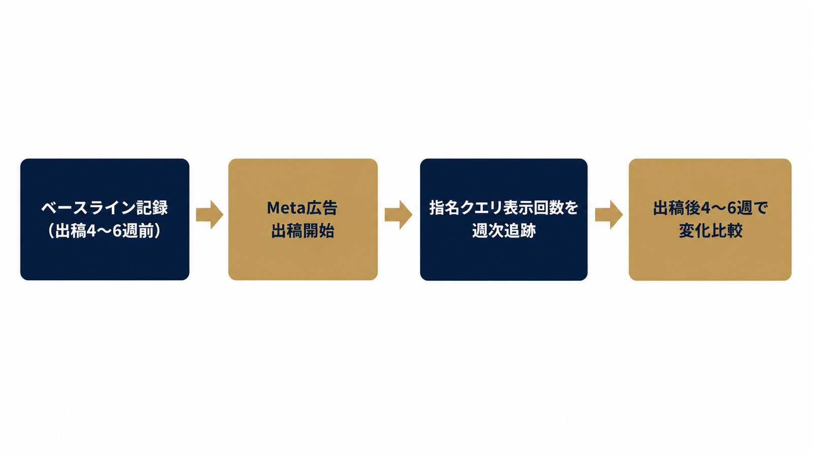 指名クエリ計測サイクルの4ステップ