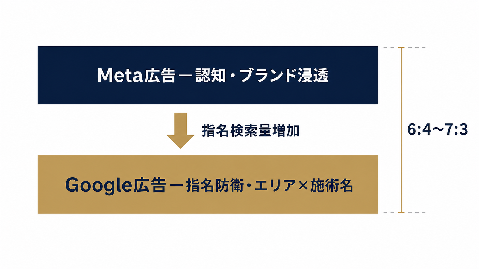 認知層と指名防衛層の二層設計フレーム