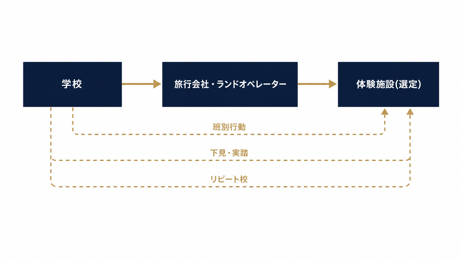 学校→旅行会社→施設の基本商流と直接予約の3経路