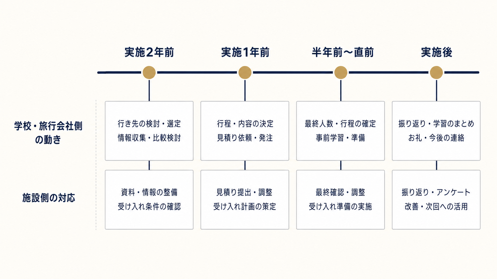 実施2年前から実施後までの営業サイクル年表