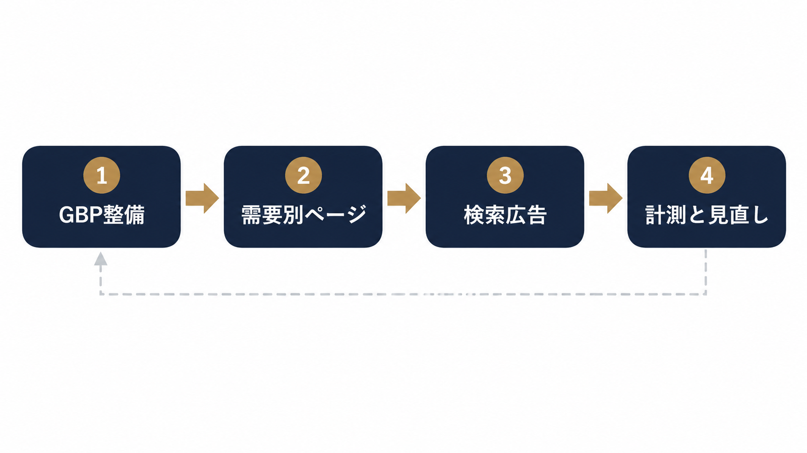 集客の着手順：4ステップ