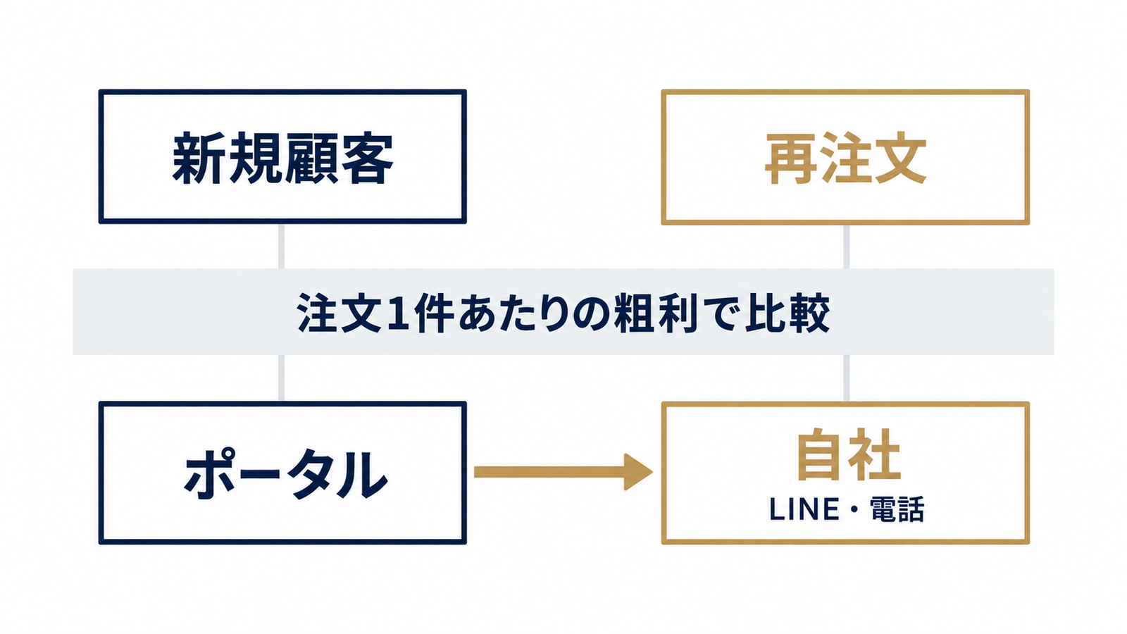 新規はポータル、再注文は自社