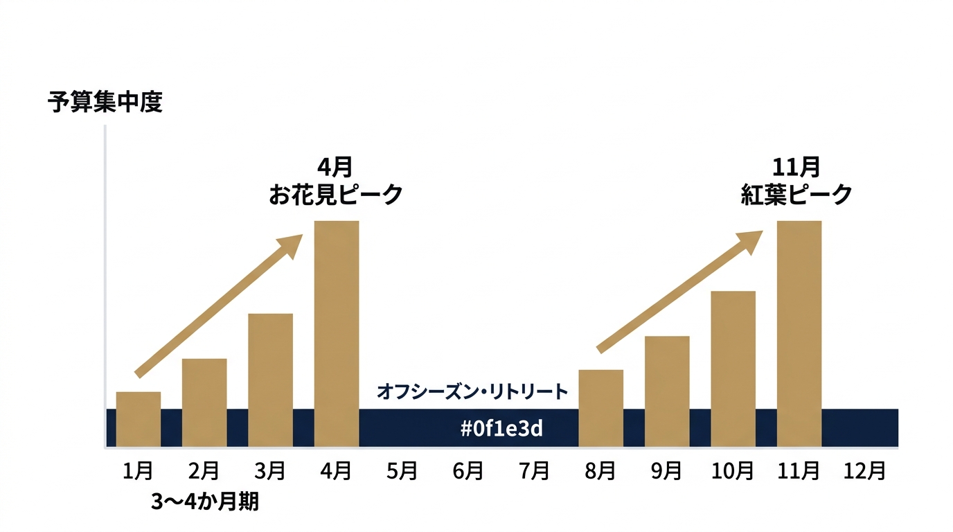 京都の季節需要に合わせた広告予算配分