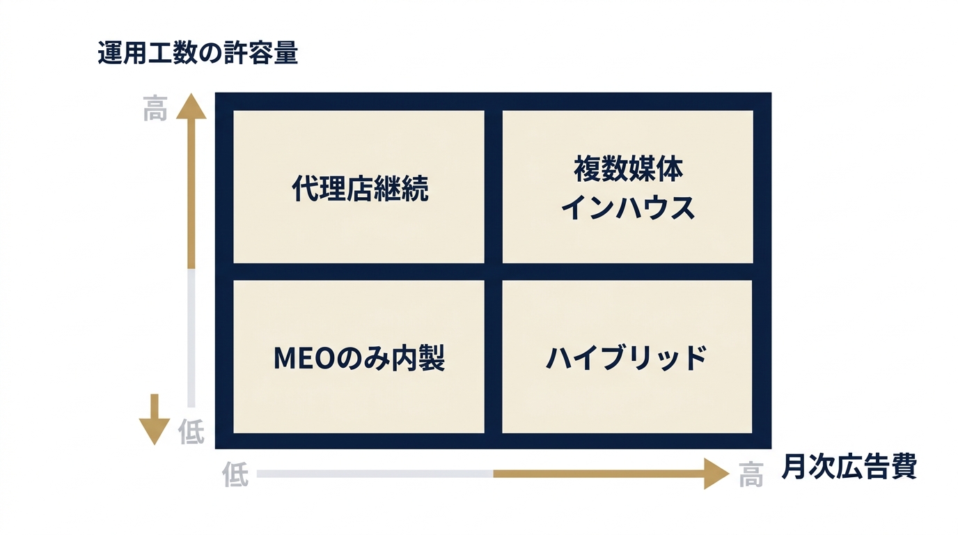 予算×工数で選ぶ運用形態の判断マトリックス