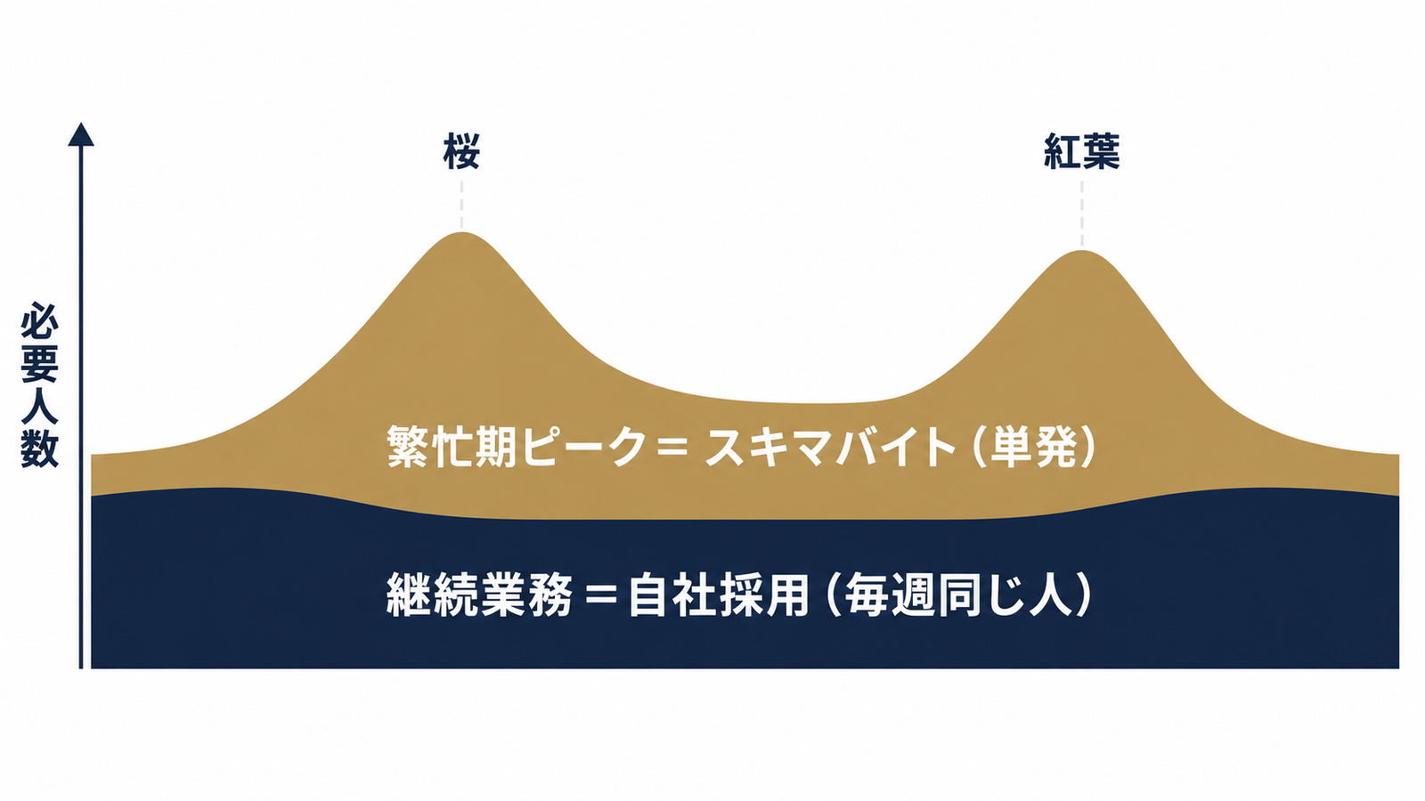 ピークはスキマバイト、継続は自社採用