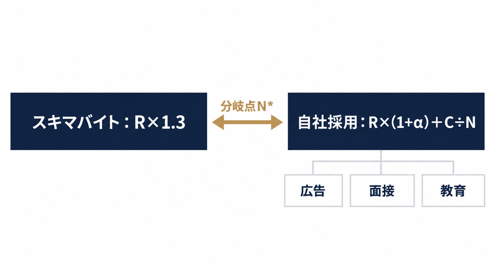 1シフト総コストで比べる分岐の考え方