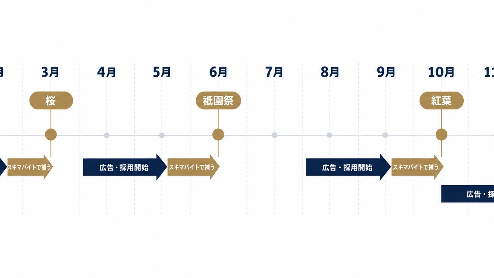 繁忙期から逆算する採用スケジュール