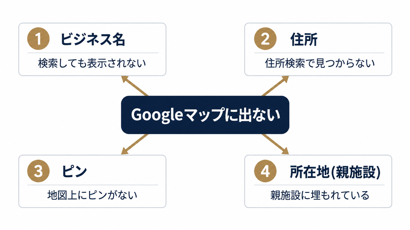 出ない原因は4つの層に分かれる