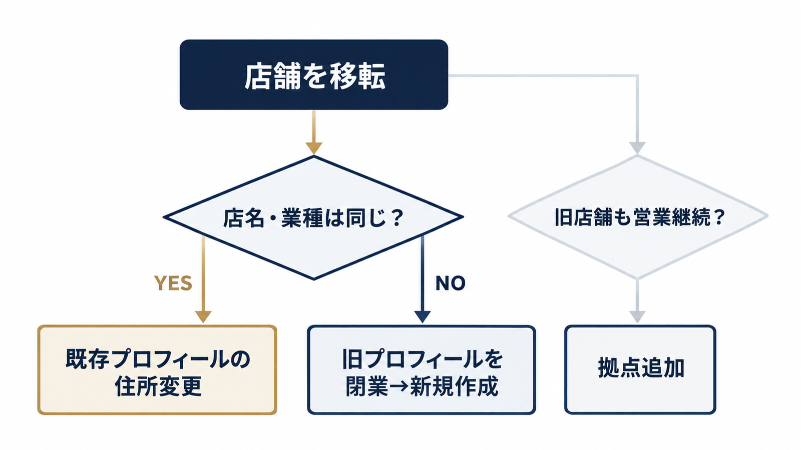 住所変更か新規作成かの判断ツリー
